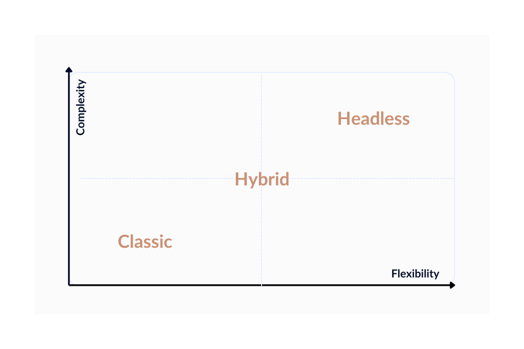 Hybrid CMS