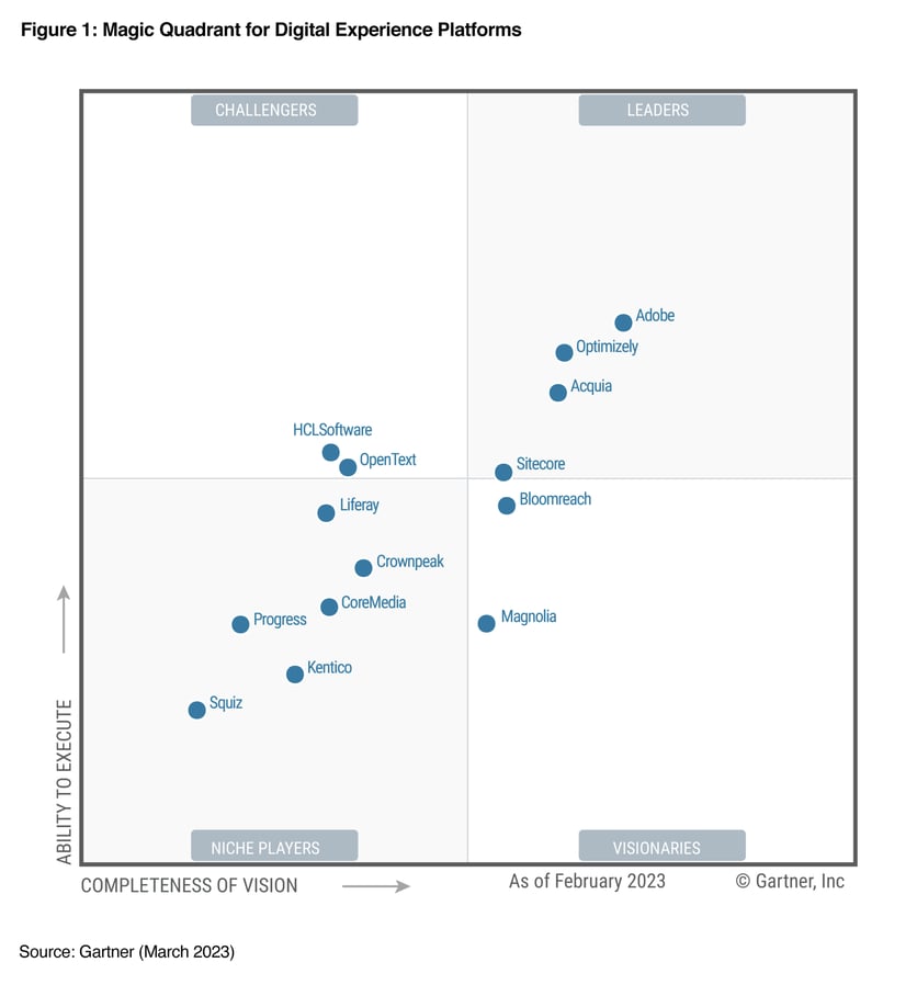 Magic quadrant for digital experience