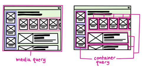Container Queries 