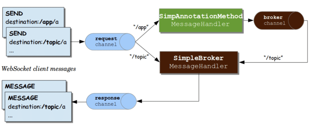 Stream of messages